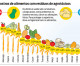 Um terço dos alimentos consumidos pelos brasileiros está contaminado por agrotóxicos